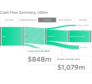 Digital twin insights